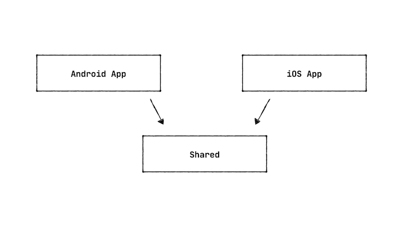 shared-module-apps-structure