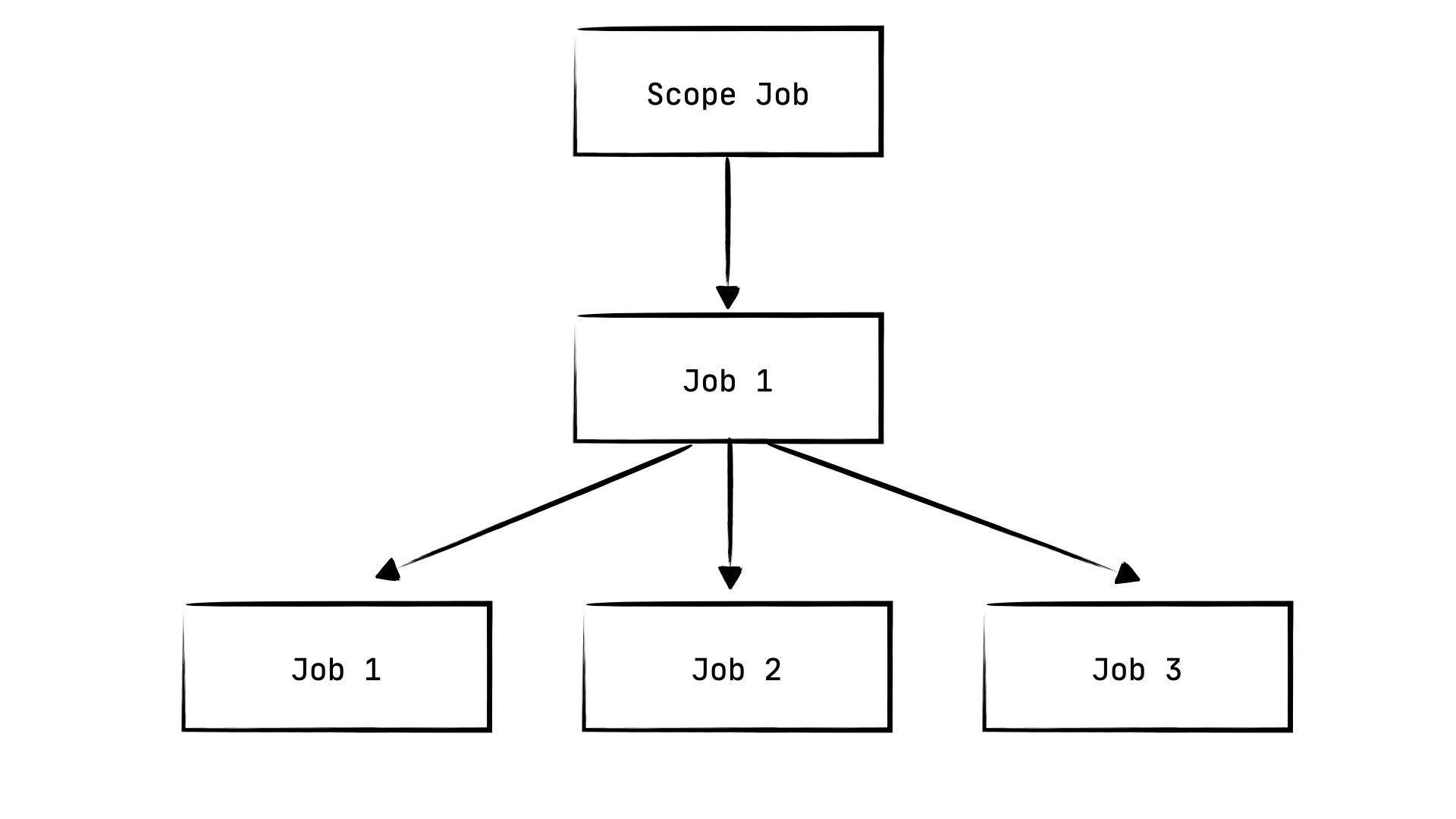 coroutines-job-structures-image-2